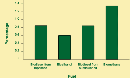 Percentage vehicle distance travelled using fuel from crops grown on 1 hectare of land, comapred to diesel
