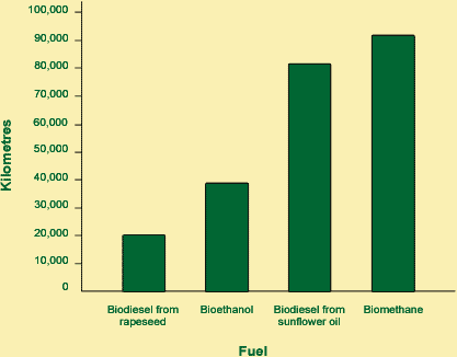 Vehicle distances travelled using fuel from crops grown on 1 hectare of land